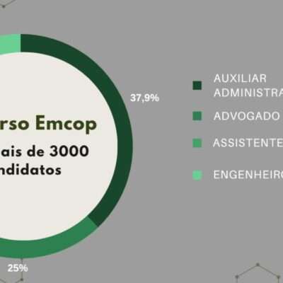 Concurso da Emcop soma mais de 3 mil inscritos em Rio Preto