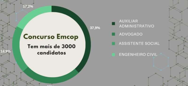 Concurso da Emcop soma mais de 3 mil inscritos em Rio Preto
