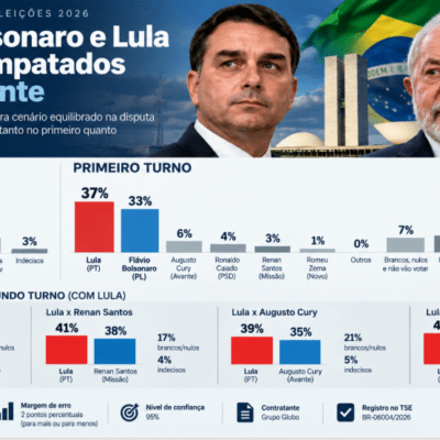 Quaest aponta empate técnico entre Flávio Bolsonaro e Lula nos cenários de 1º e 2º turnos