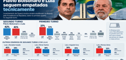 Quaest aponta empate técnico entre Flávio Bolsonaro e Lula nos cenários de 1º e 2º turnos