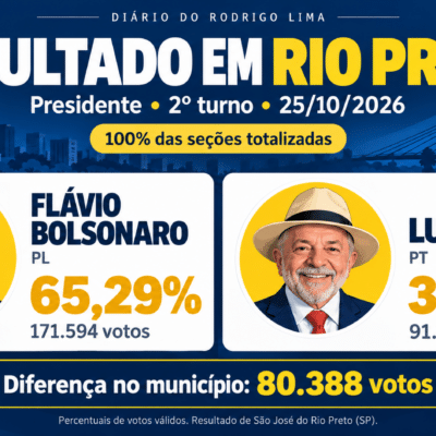 Flávio Bolsonaro vence em Rio Preto com 65,29% dos votos; Lula recebe 34,71%