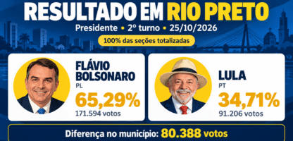 Flávio Bolsonaro vence em Rio Preto com 65,29% dos votos; Lula recebe 34,71%